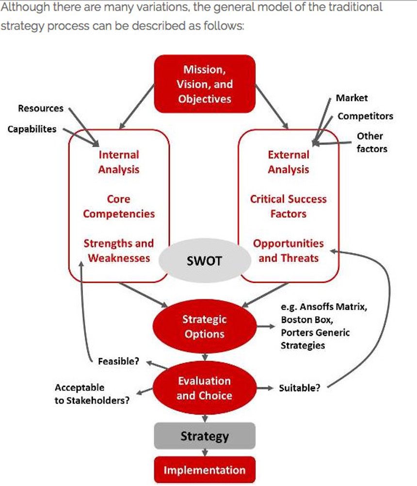 traditional strategy process