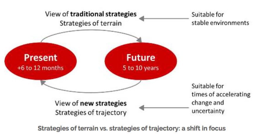 strategies of terrain vs strategies of trajectory