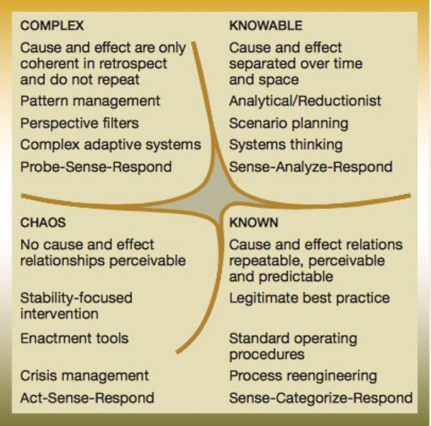 Cynefin Framework