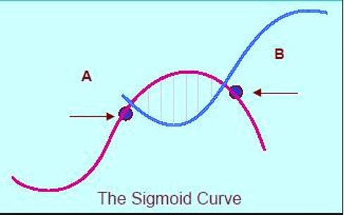 the sigmoid curve